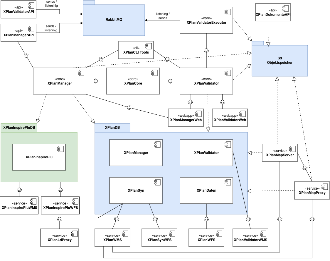 Vereinfachte Architektur der xPlanBox