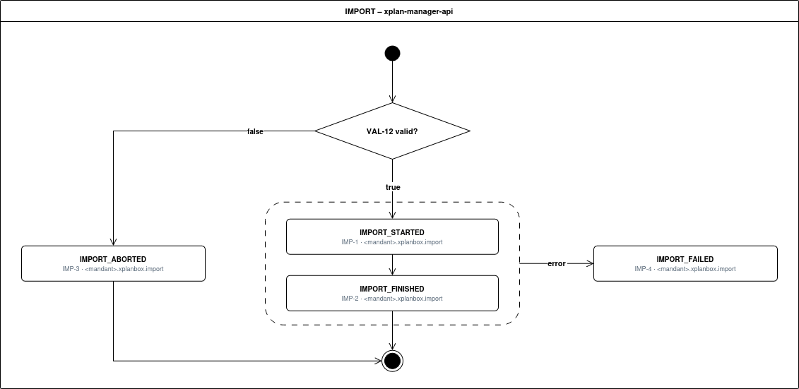 Aktivitätsdiagramm Import