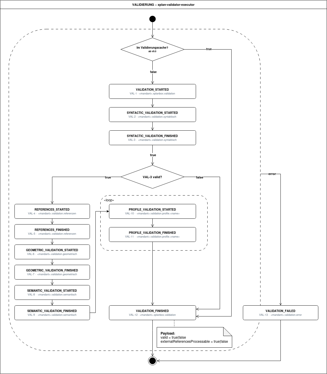 Aktivitätsdiagramm Validierungs