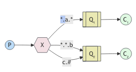 RabbitMQ Topics