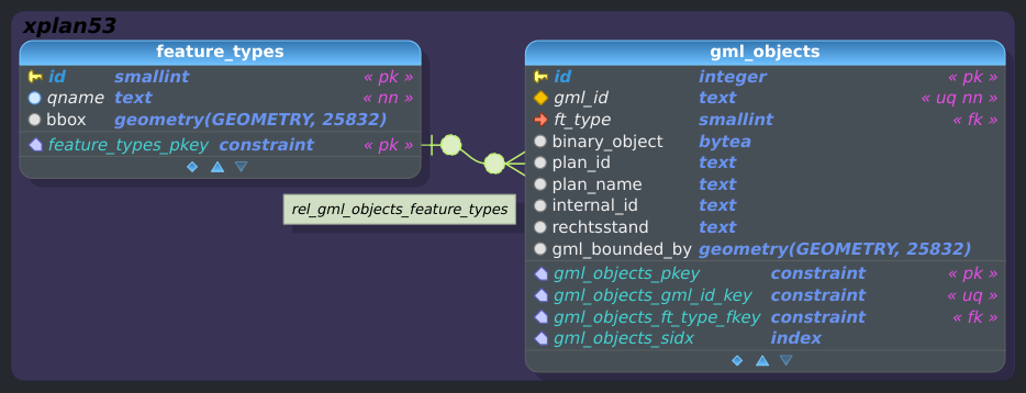 Schema xplan53